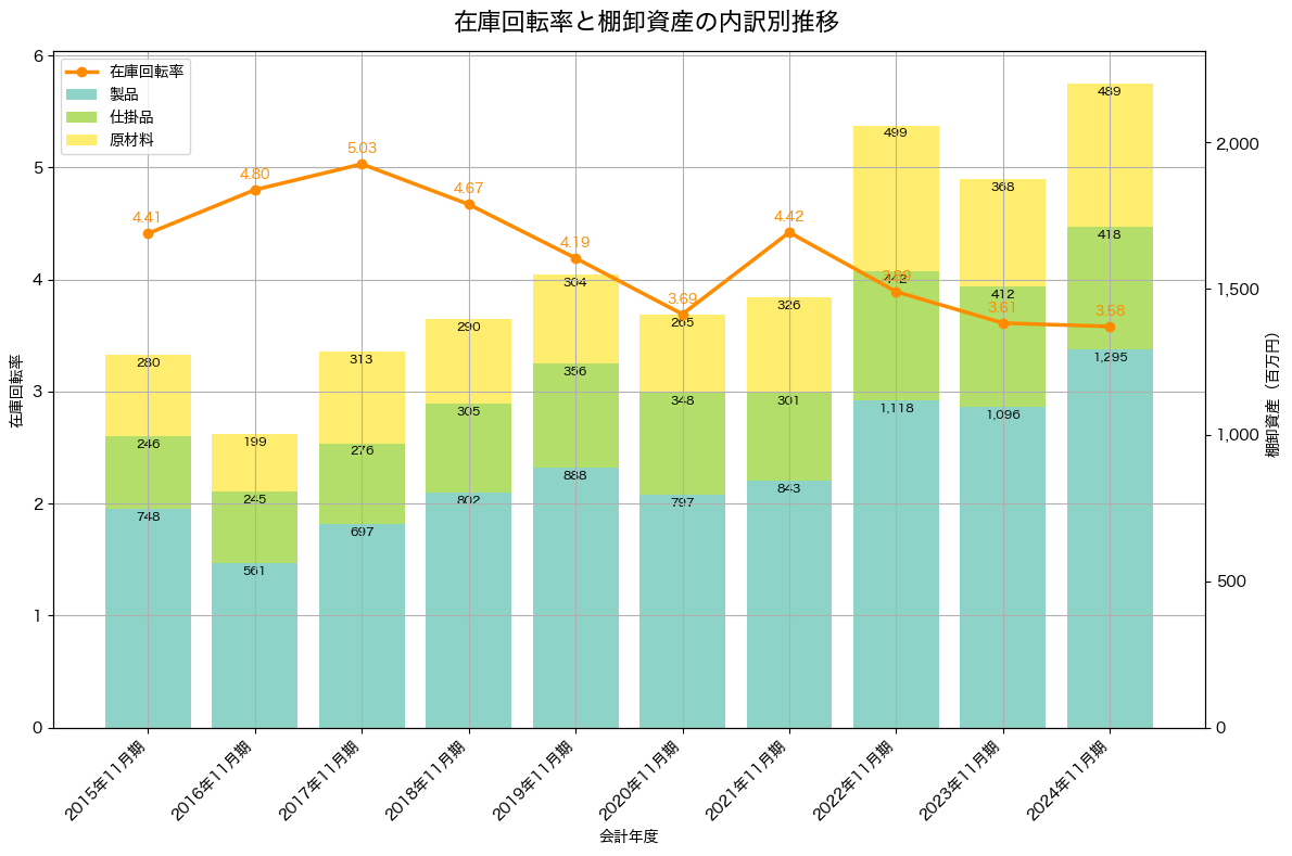 棚卸資産と在庫回転率の推移グラフ