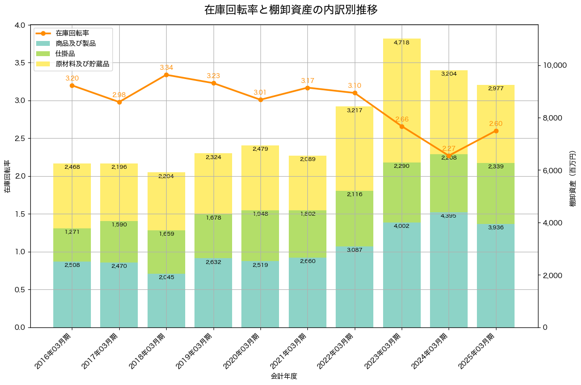 棚卸資産と在庫回転率の推移グラフ