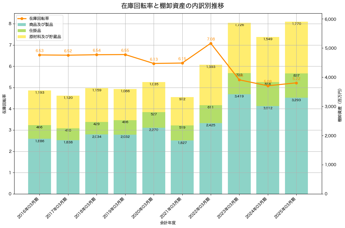 棚卸資産と在庫回転率の推移グラフ