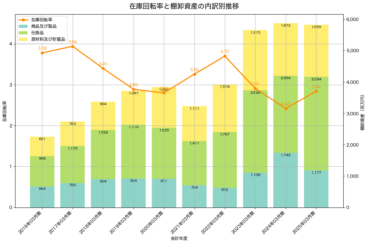 棚卸資産と在庫回転率の推移グラフ