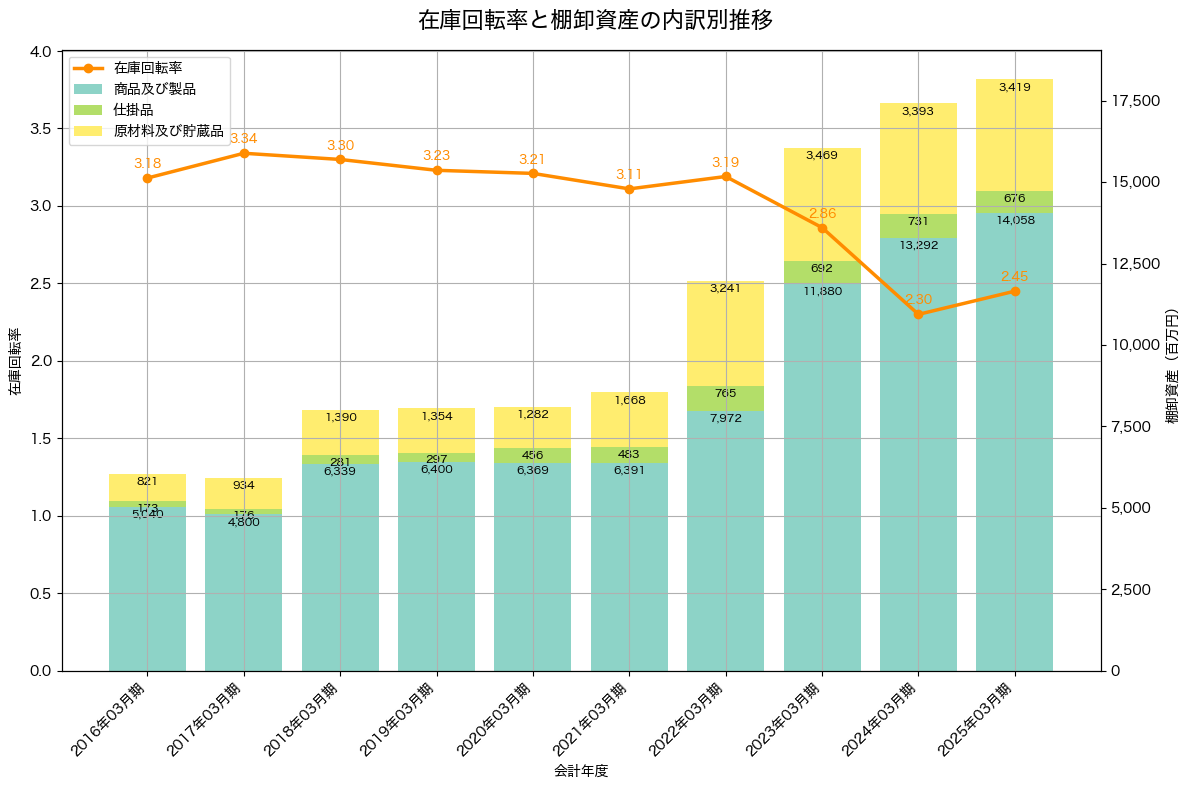 棚卸資産と在庫回転率の推移グラフ