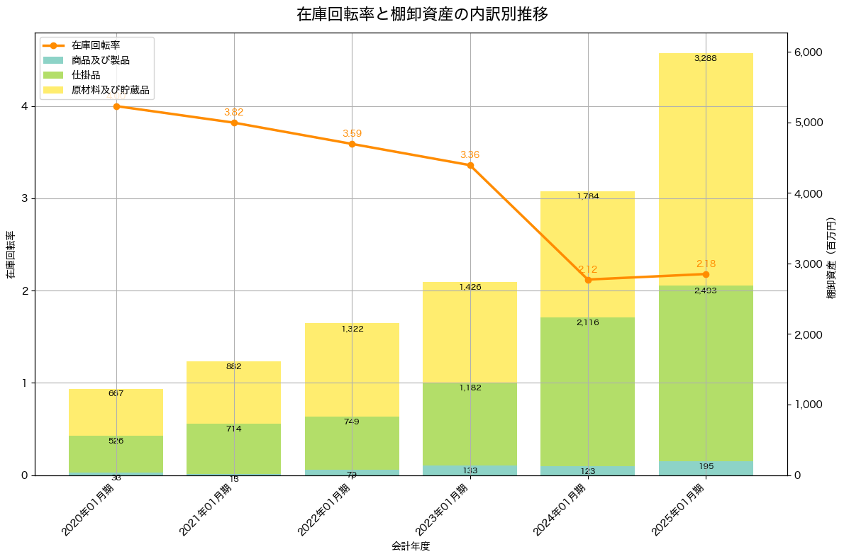 棚卸資産と在庫回転率の推移グラフ