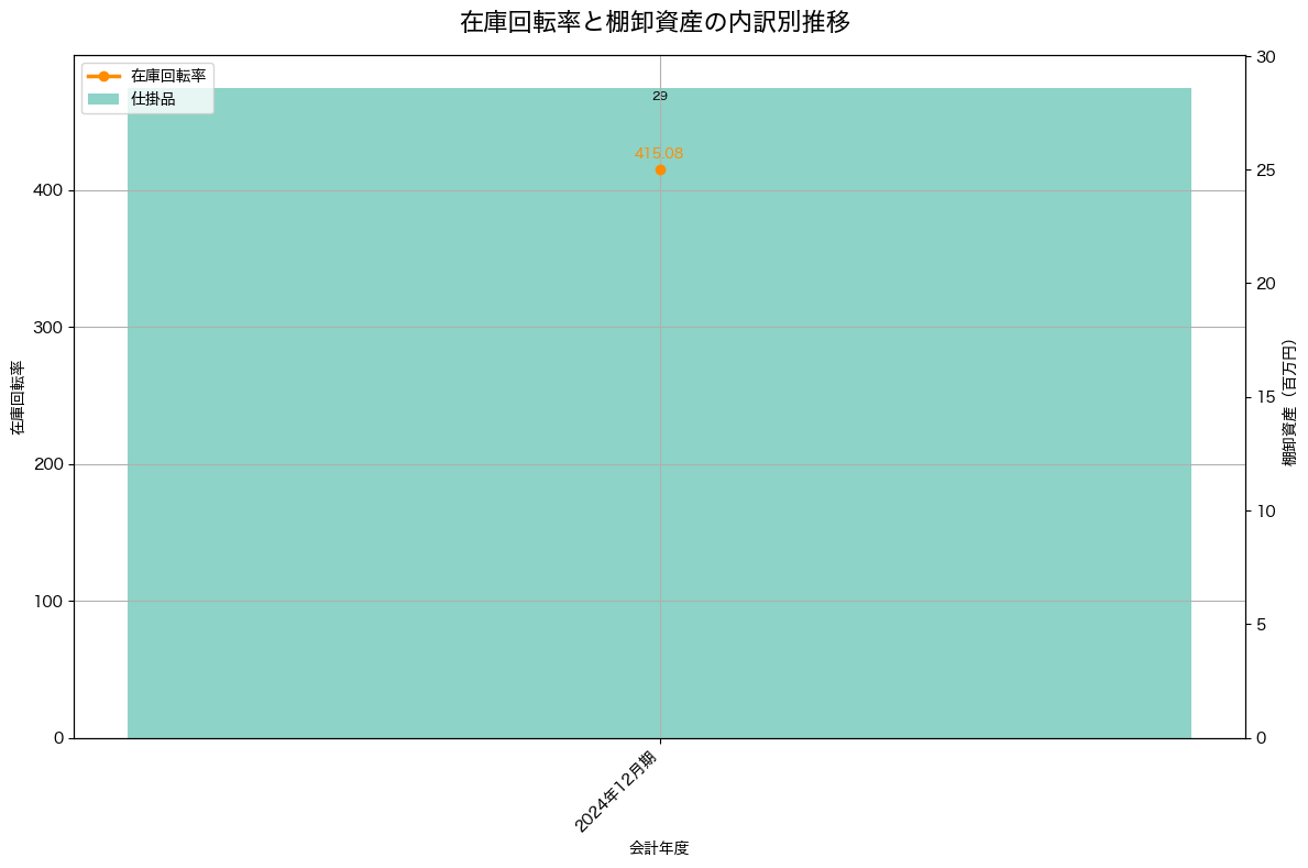 棚卸資産と在庫回転率の推移グラフ