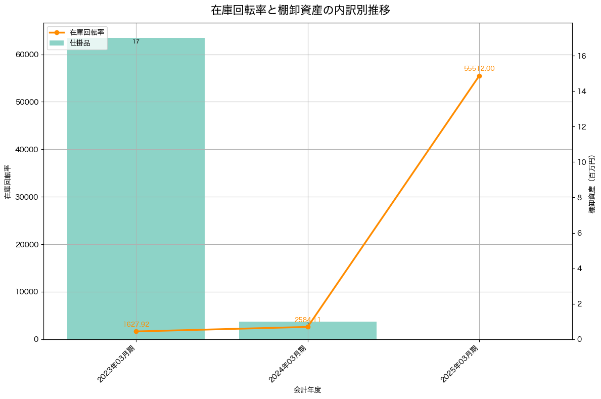 棚卸資産と在庫回転率の推移グラフ