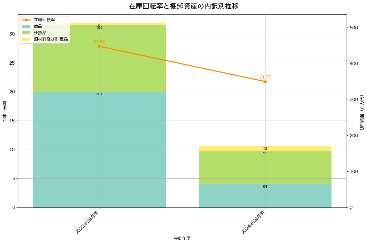 棚卸資産と在庫回転率の推移グラフ