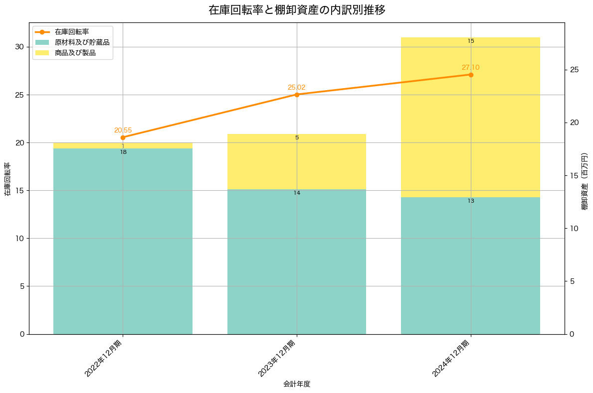 棚卸資産と在庫回転率の推移グラフ