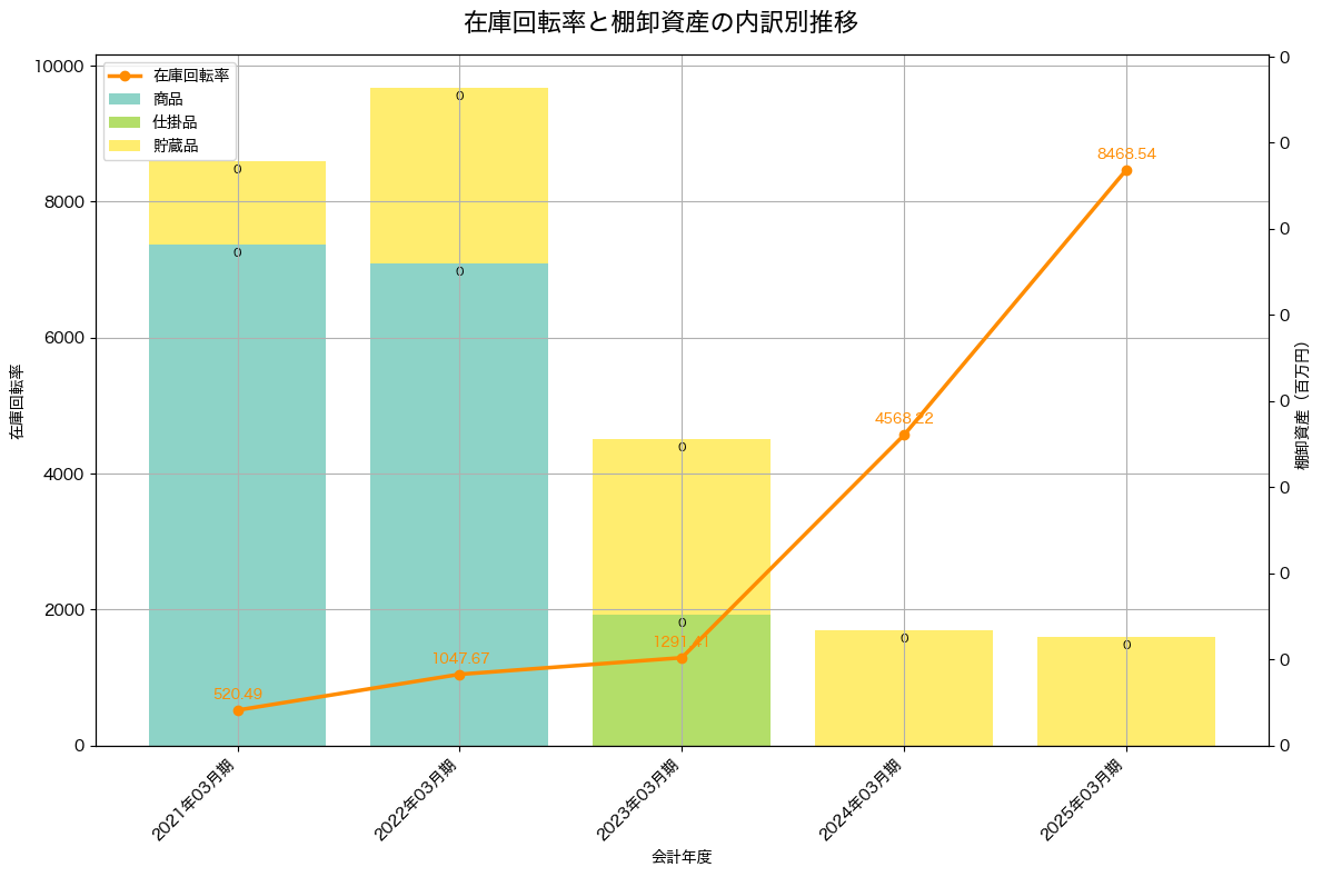 棚卸資産と在庫回転率の推移グラフ