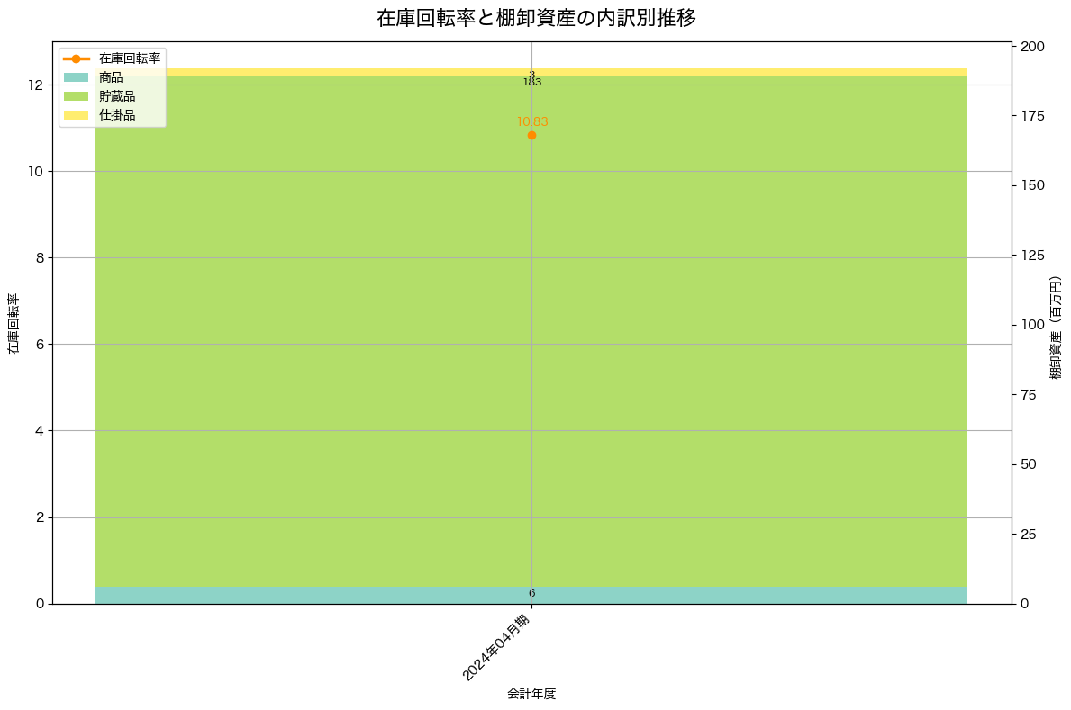 棚卸資産と在庫回転率の推移グラフ