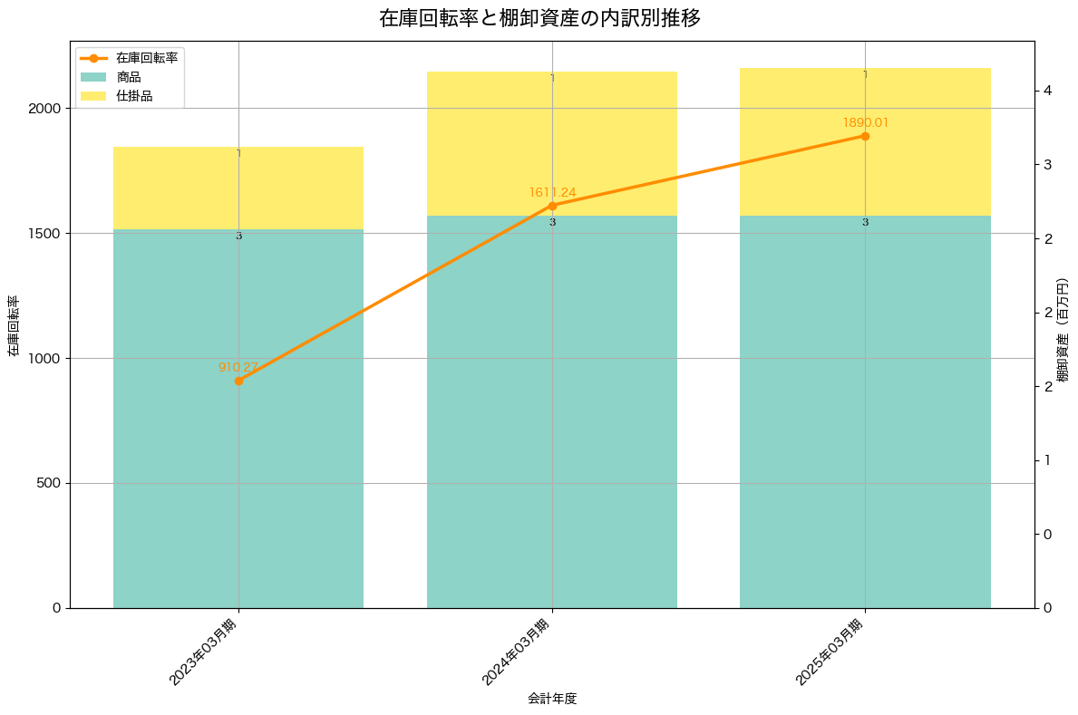 棚卸資産と在庫回転率の推移グラフ