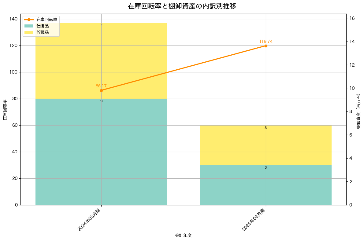 棚卸資産と在庫回転率の推移グラフ