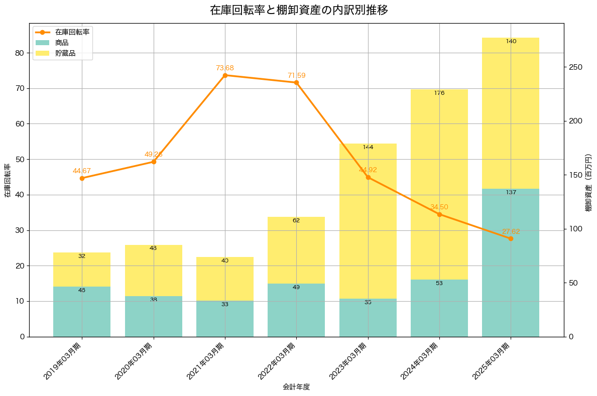 棚卸資産と在庫回転率の推移グラフ