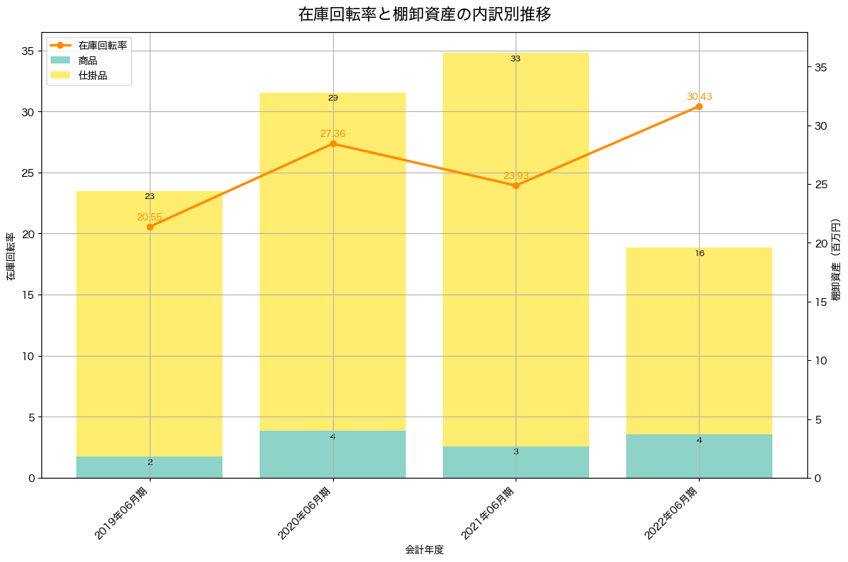 棚卸資産と在庫回転率の推移グラフ