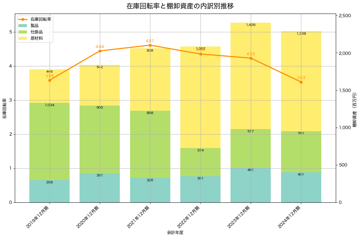 棚卸資産と在庫回転率の推移グラフ