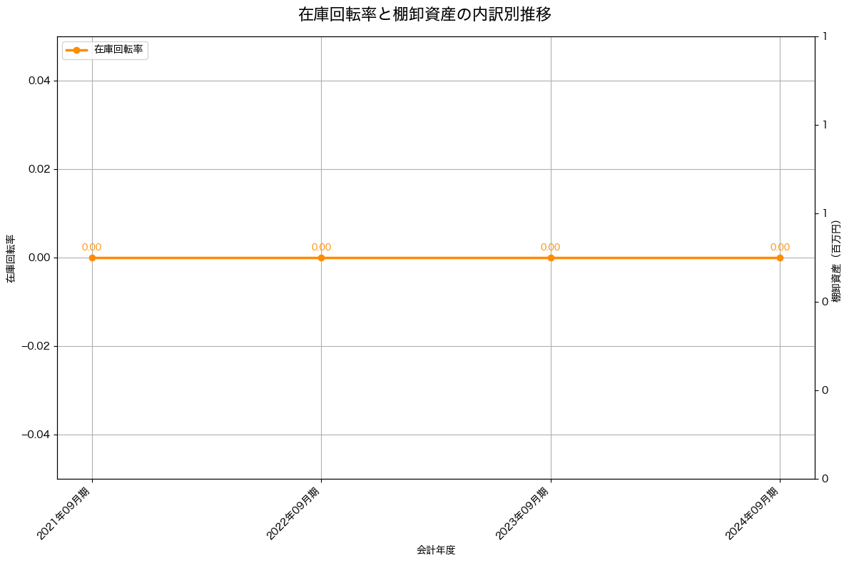 棚卸資産と在庫回転率の推移グラフ