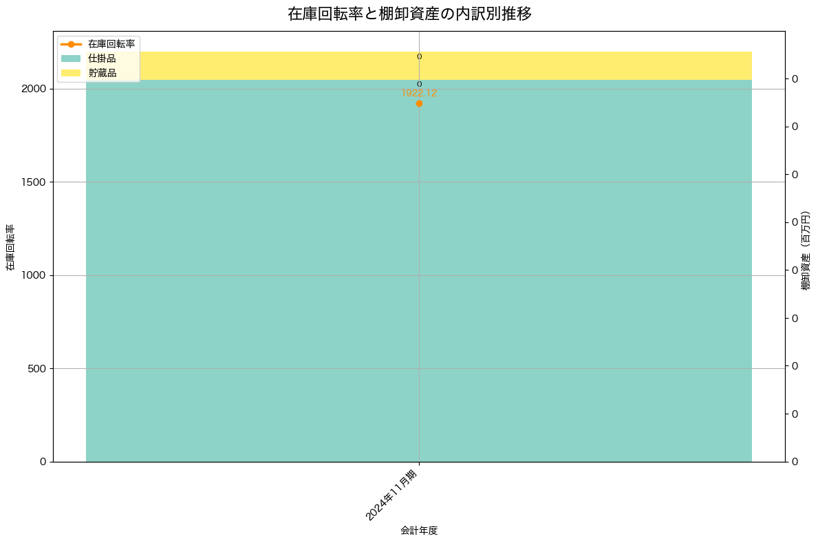 棚卸資産と在庫回転率の推移グラフ