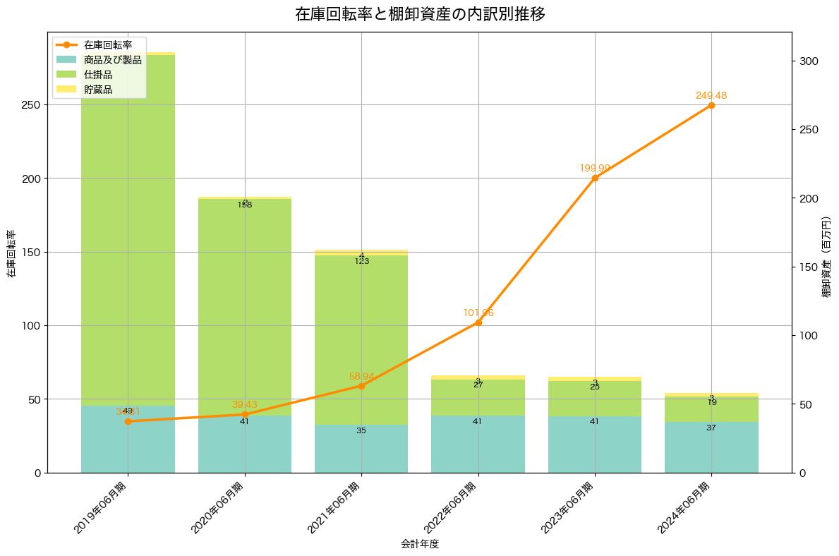 棚卸資産と在庫回転率の推移グラフ