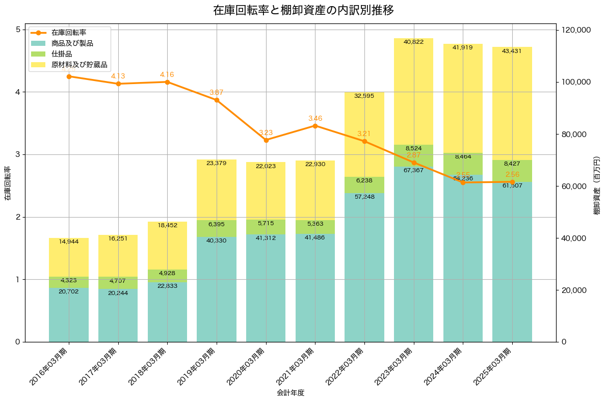 棚卸資産と在庫回転率の推移グラフ