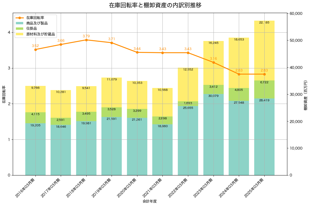 棚卸資産と在庫回転率の推移グラフ