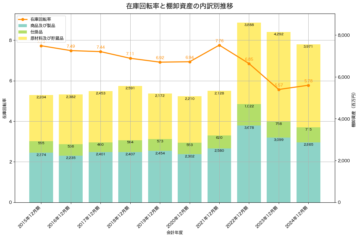 棚卸資産と在庫回転率の推移グラフ