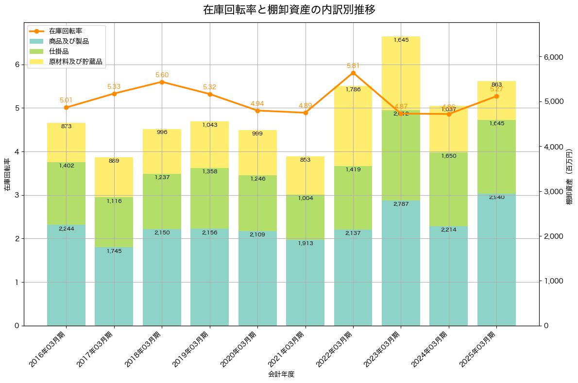 棚卸資産と在庫回転率の推移グラフ