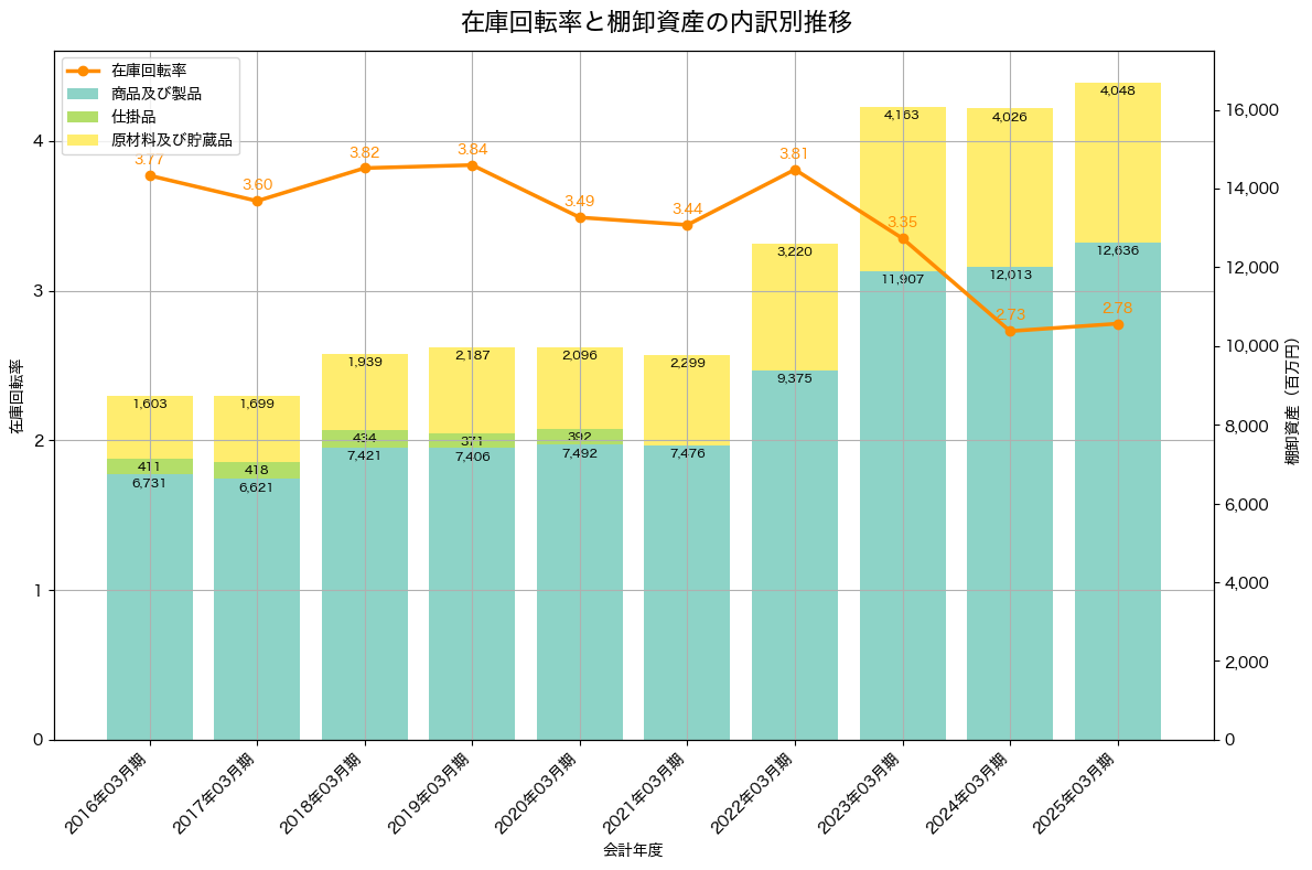 棚卸資産と在庫回転率の推移グラフ