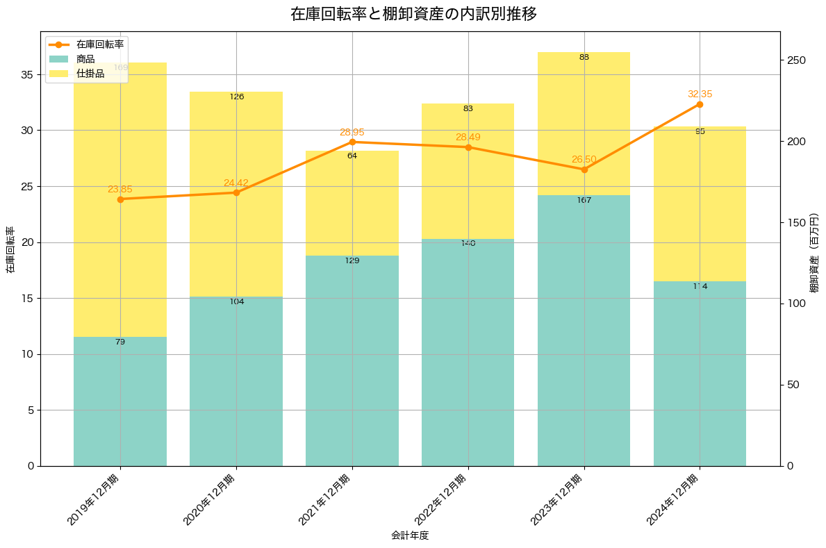 棚卸資産と在庫回転率の推移グラフ