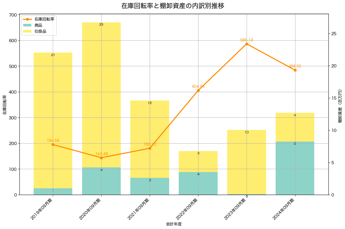 棚卸資産と在庫回転率の推移グラフ