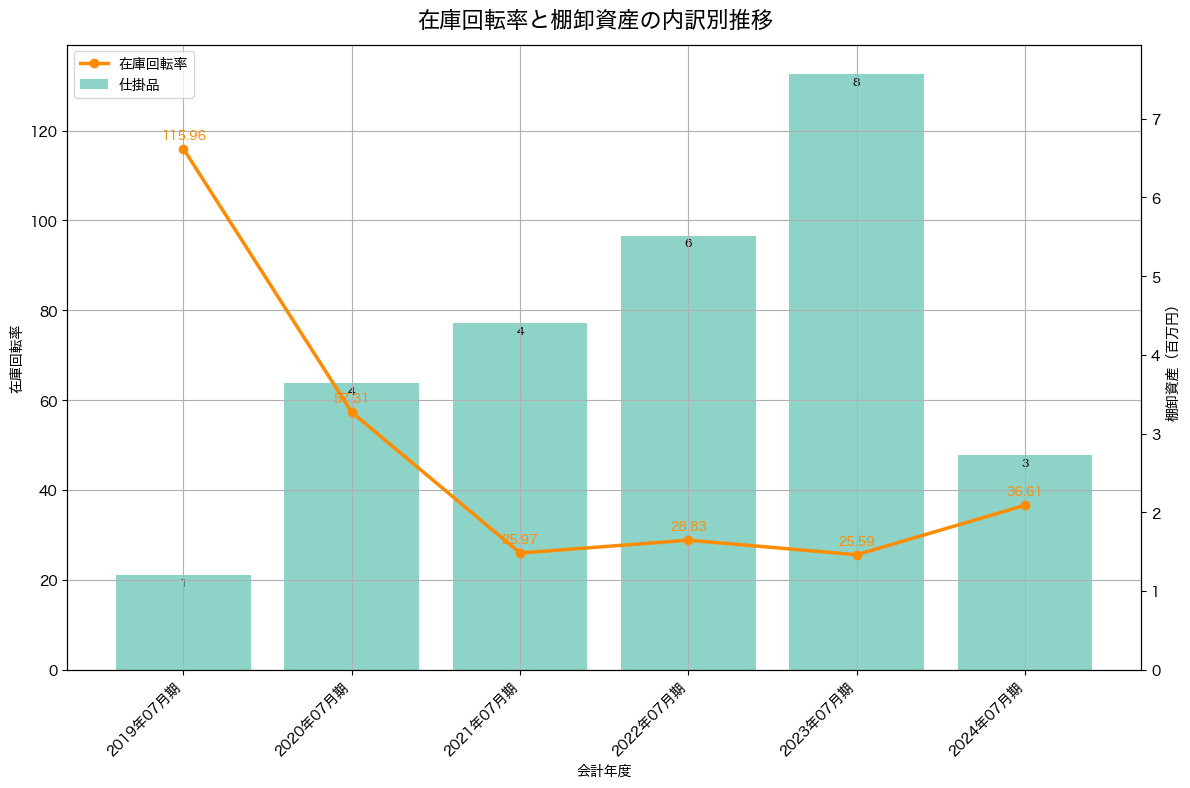棚卸資産と在庫回転率の推移グラフ