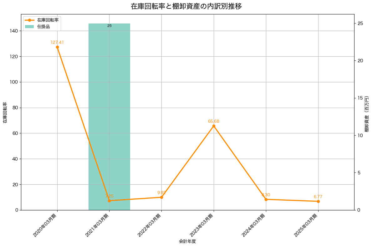 棚卸資産と在庫回転率の推移グラフ