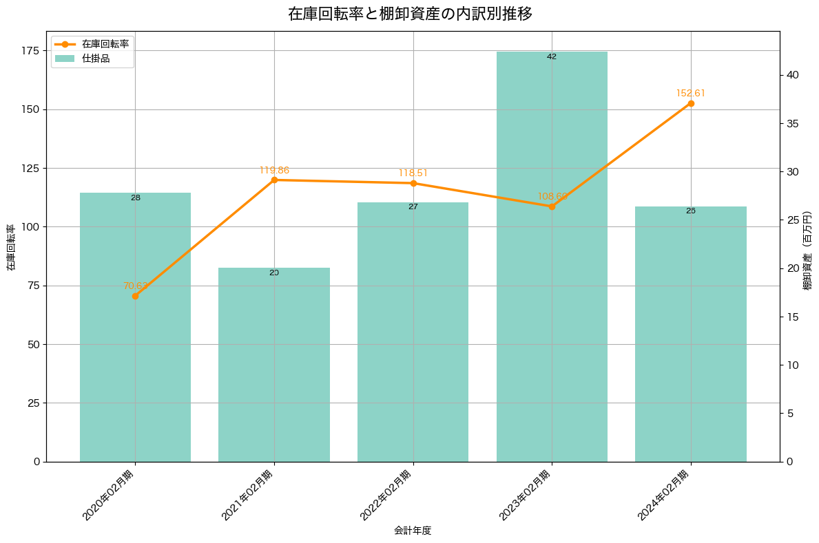 棚卸資産と在庫回転率の推移グラフ