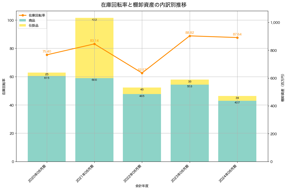 棚卸資産と在庫回転率の推移グラフ