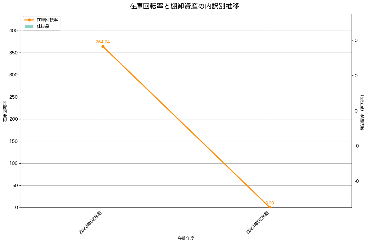 棚卸資産と在庫回転率の推移グラフ
