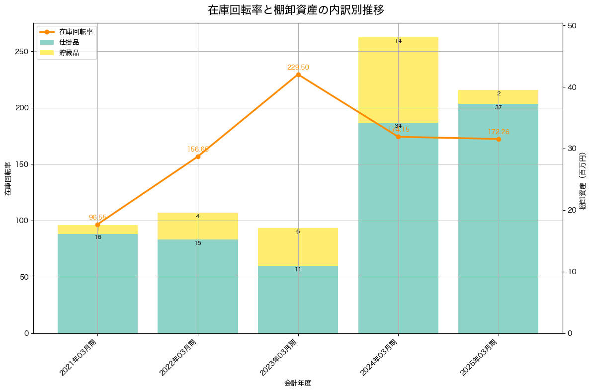 棚卸資産と在庫回転率の推移グラフ
