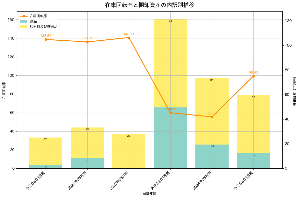 棚卸資産と在庫回転率の推移グラフ