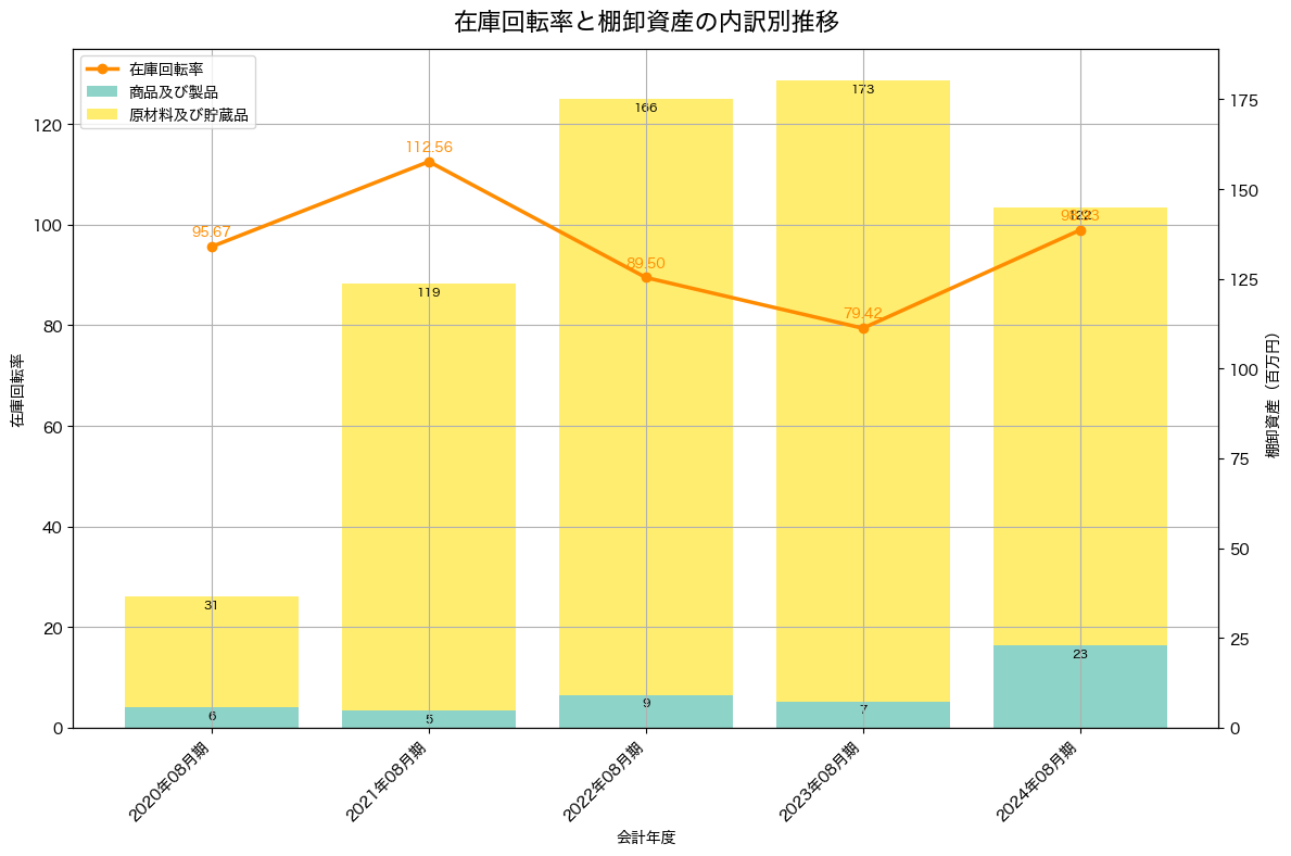 棚卸資産と在庫回転率の推移グラフ