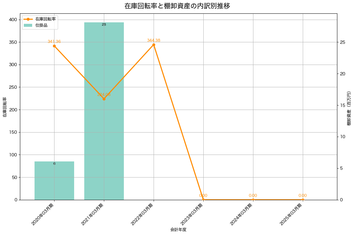 棚卸資産と在庫回転率の推移グラフ