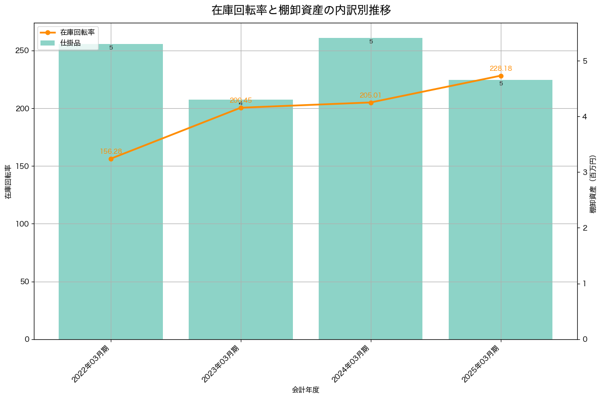 棚卸資産と在庫回転率の推移グラフ