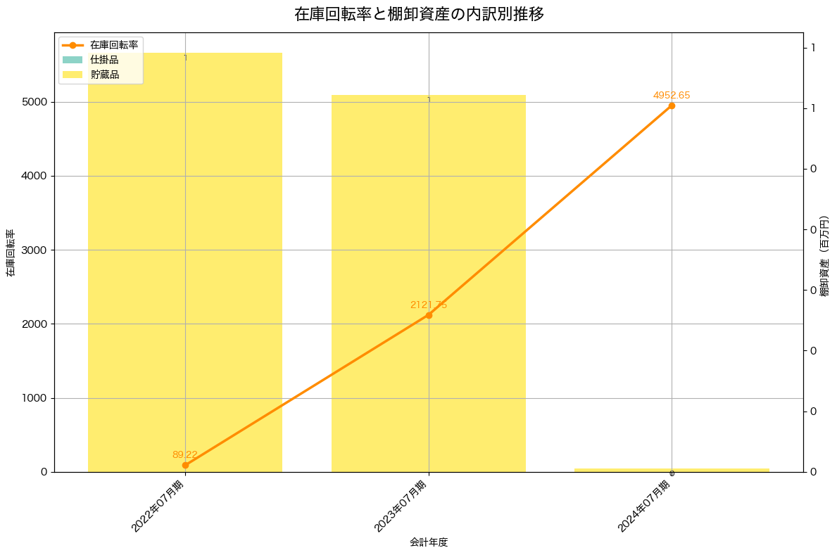 棚卸資産と在庫回転率の推移グラフ