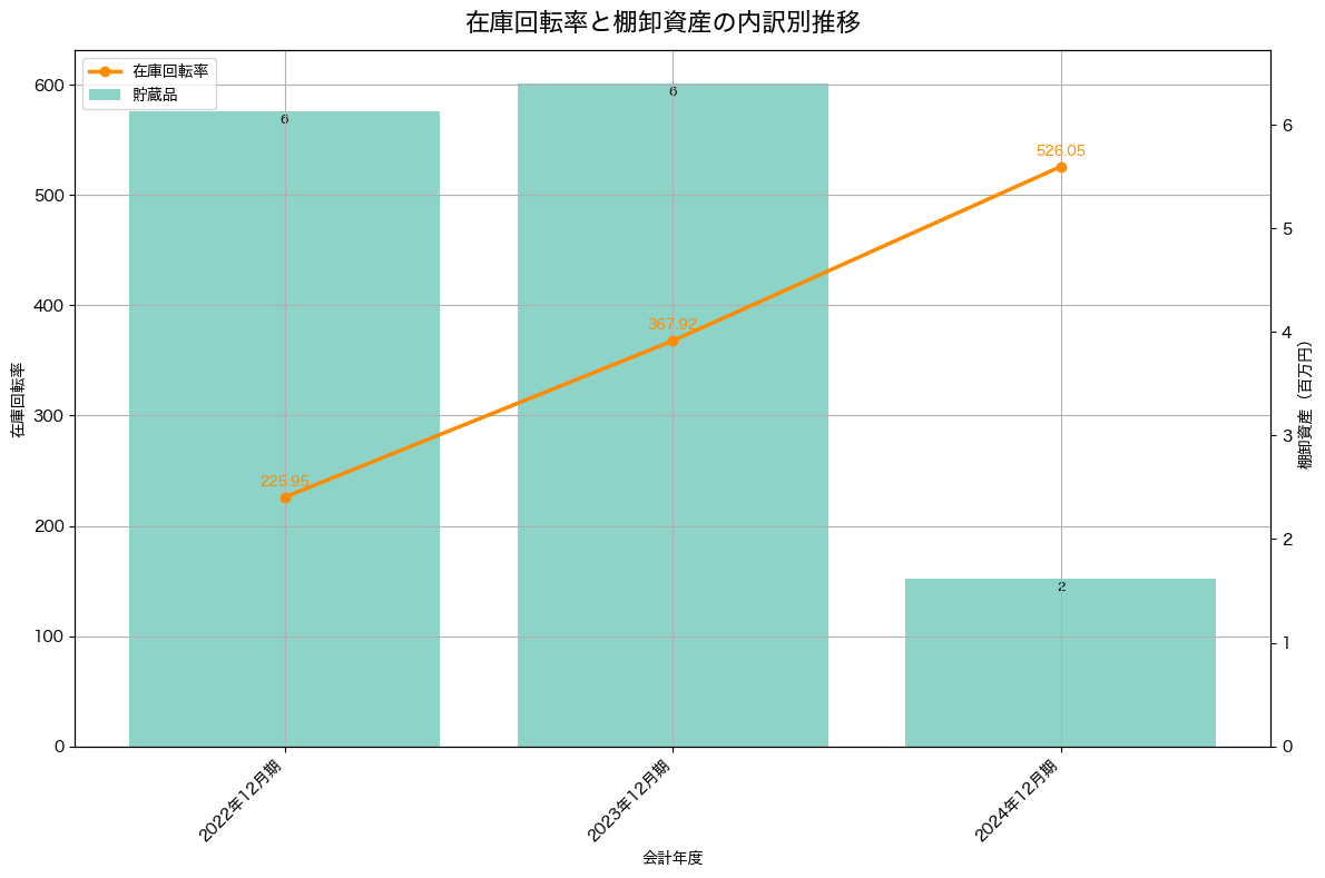 棚卸資産と在庫回転率の推移グラフ