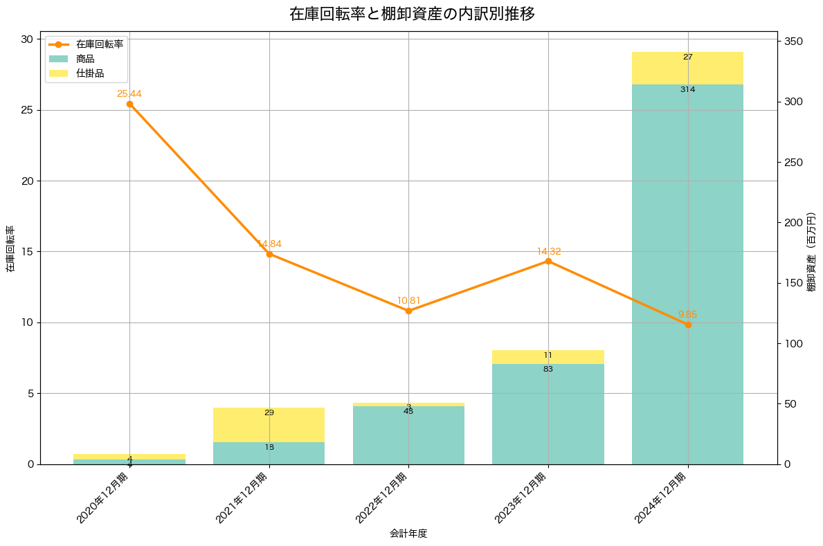 棚卸資産と在庫回転率の推移グラフ