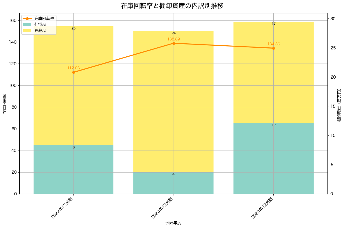棚卸資産と在庫回転率の推移グラフ