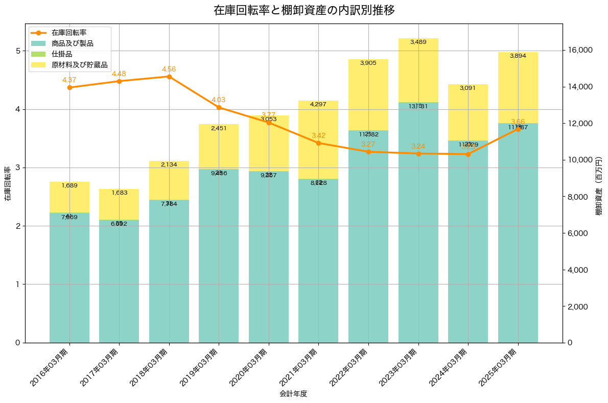 棚卸資産と在庫回転率の推移グラフ