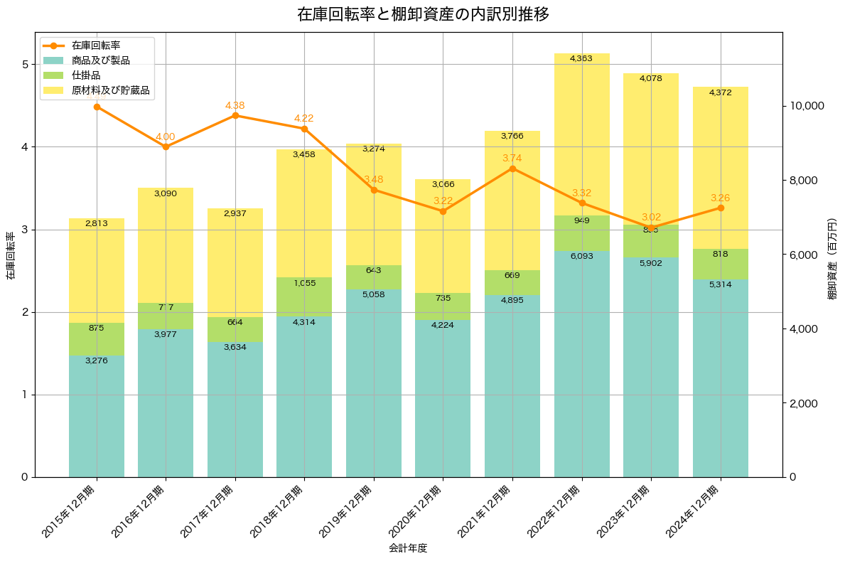 棚卸資産と在庫回転率の推移グラフ