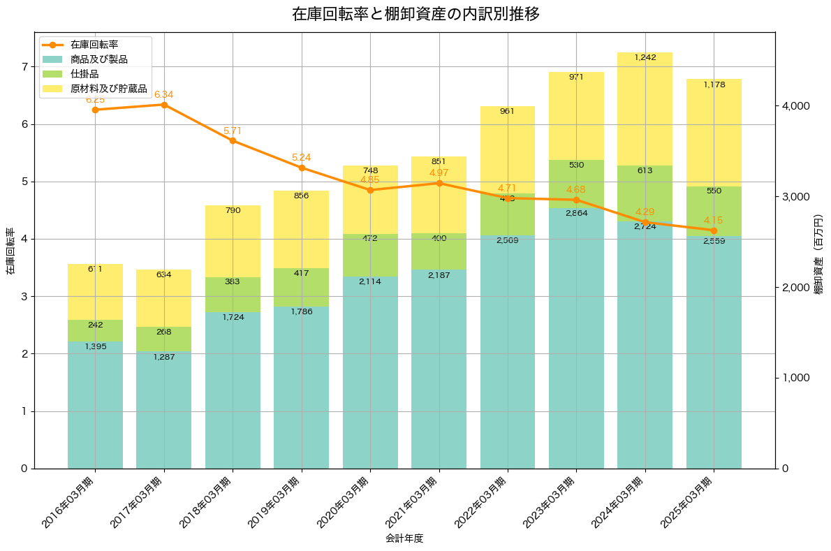 棚卸資産と在庫回転率の推移グラフ