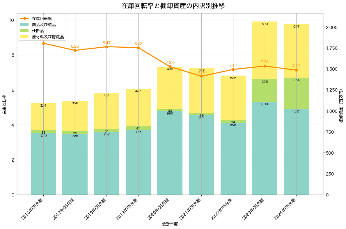 棚卸資産と在庫回転率の推移グラフ
