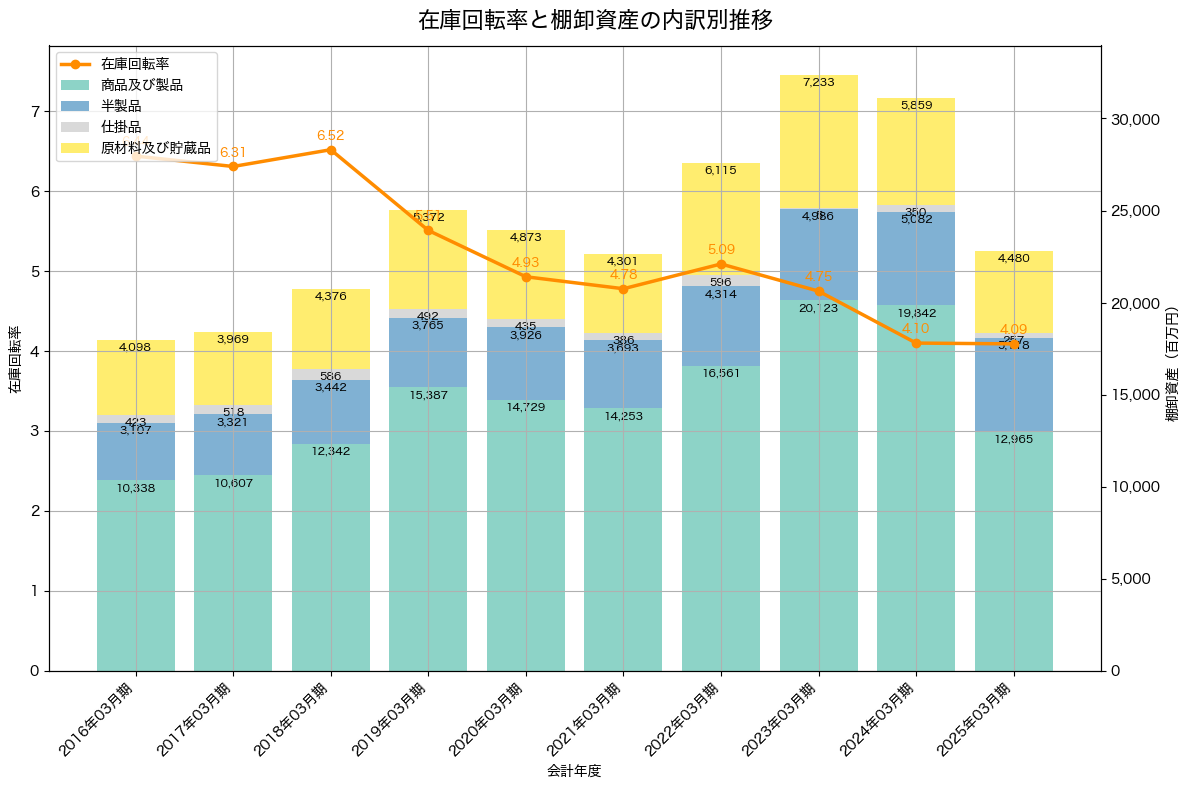 棚卸資産と在庫回転率の推移グラフ