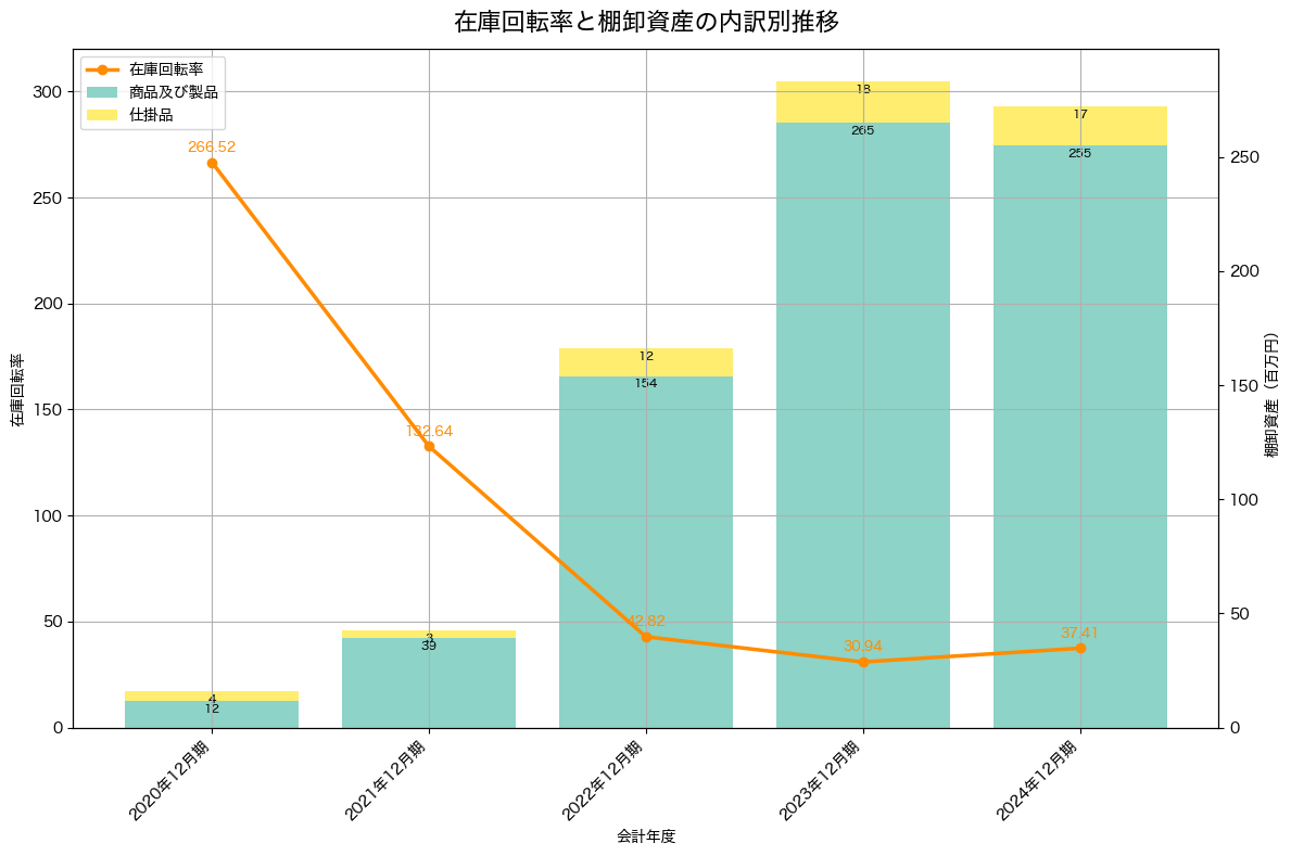 棚卸資産と在庫回転率の推移グラフ