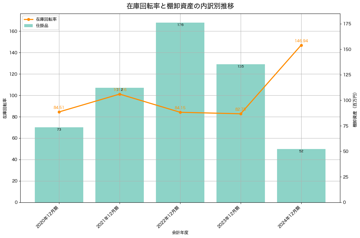 棚卸資産と在庫回転率の推移グラフ