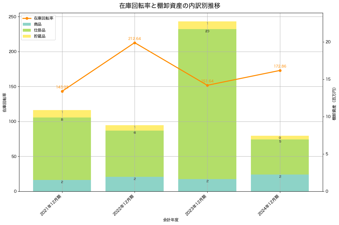 棚卸資産と在庫回転率の推移グラフ