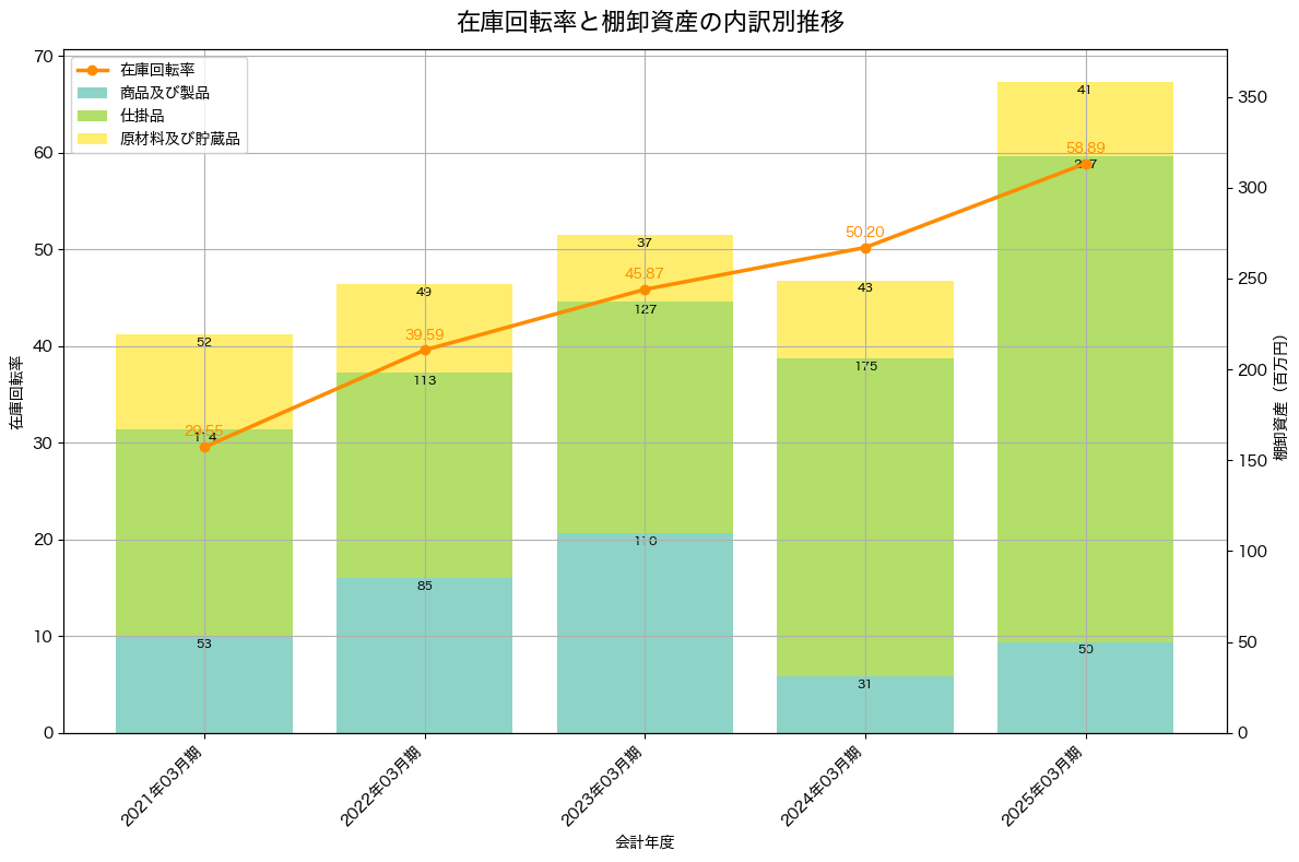 棚卸資産と在庫回転率の推移グラフ